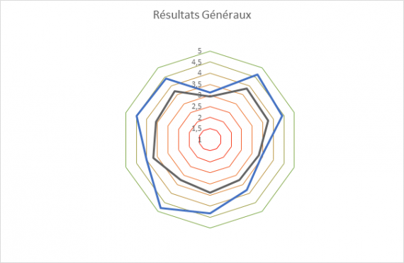 Comparaison des résultats entre le manageur et les autres évaluateurs